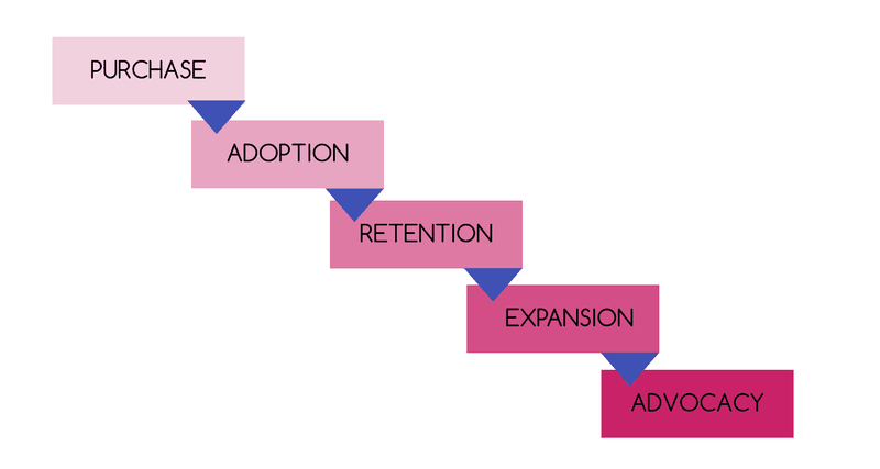 parcours utilisateur du tutoriel in-app