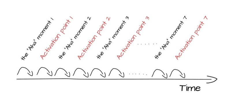 points clés d'activation