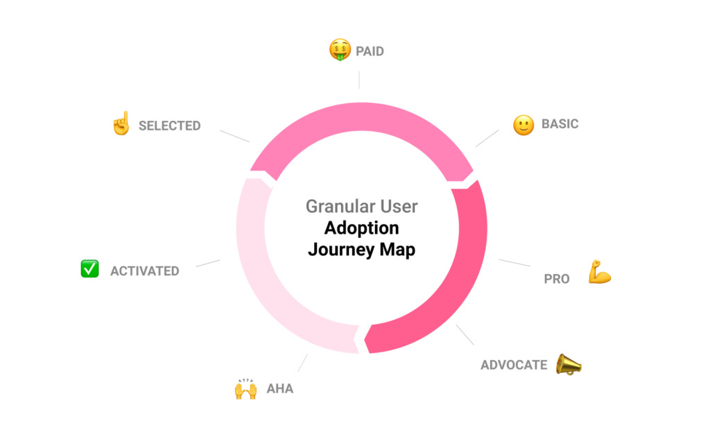user journey flywheel userpilot