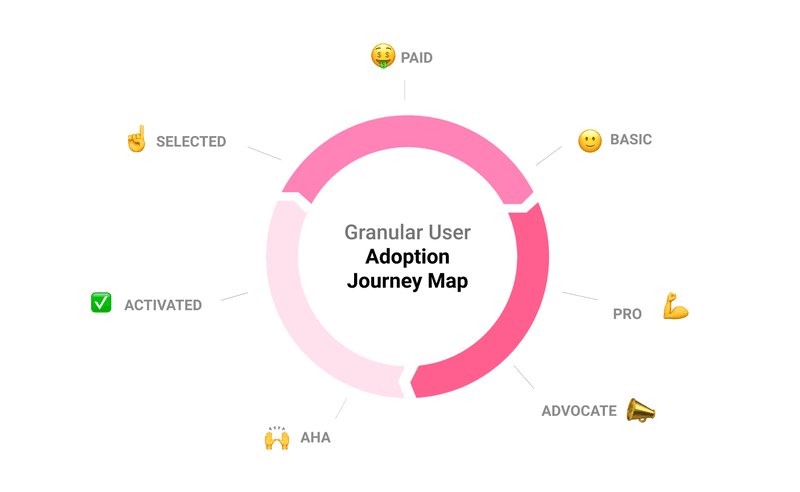 Day one retention concerns the journey from aha! to activation