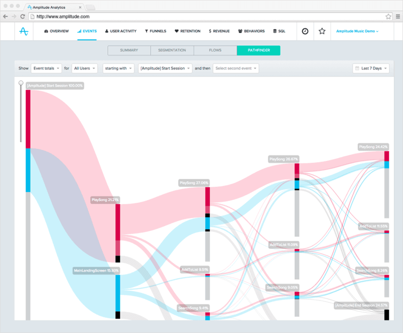 User retention tools: Amplitude