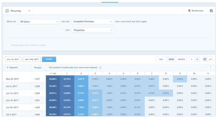 User retention tools: Mixpanel