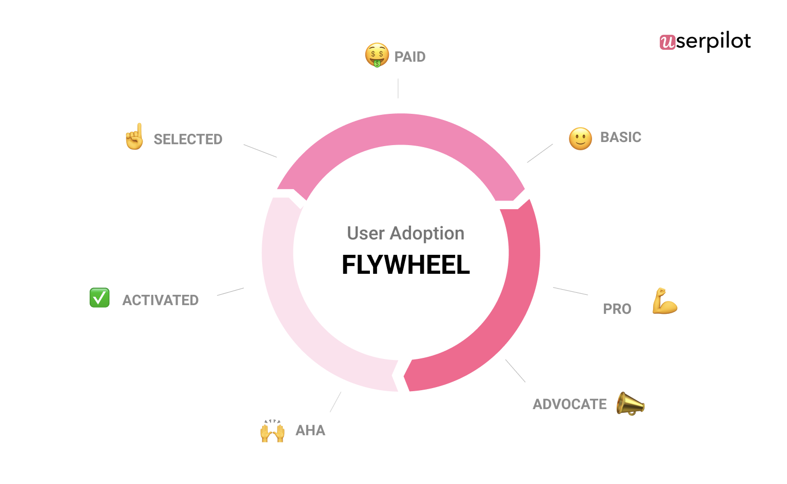 user adoption userpilot